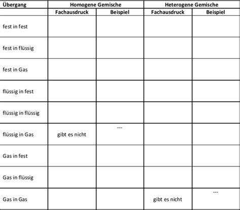 Homogene Und Heterogene Gemische Mit Bild MigLi42 Diagram Quizlet