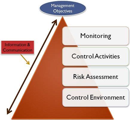 Difference Between Internal Control and Internal Audit (with Comparison ...