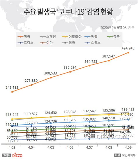 9일 미국 코로나19 확진자 42만명·사망 1만명 넘어스페인 14만명·이탈리아 13만명↑·독일·프랑스·이란 등 주요국