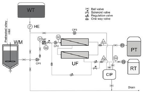 The Flow Sheet Of An Ultrafiltration Pilot Plant Wm Thermally