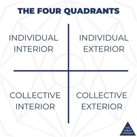 Ken Wilber Fundamentals The Four Quadrants For Newbies