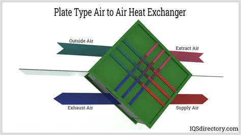 Air To Air Heat Exchanger Manufacturers Suppliers