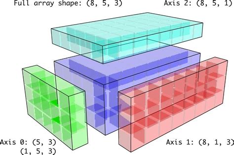 Compatible 2d Array Shapes For Broadcasting Over A 3d Array Data Analysis Data Analysis