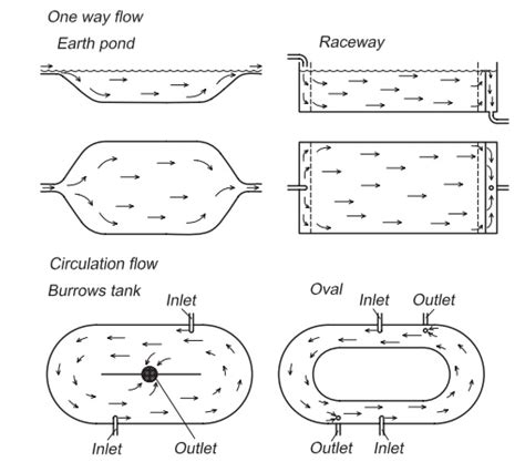 Types Of Closed Production Units Aquaculture Engineering