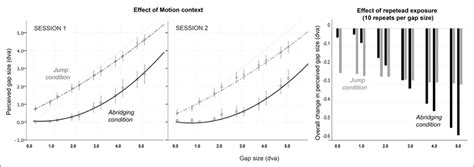 Perceived Gap Size Experiment 1 N8 Left And Middle Panel Reported