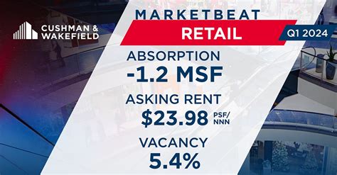 Us Shopping Center Marketbeat Reports United States Cushman