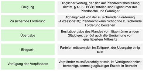 Das Vertragliche Pfandrecht 1204 Ff BGB Lecturio