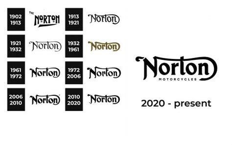 Norton Logo Meaning and History [Norton symbol]