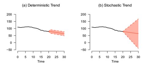 Figure showing the forecasts made by a linear growth-curve type model X ...