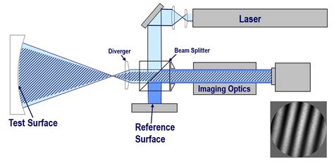 Interferometric and Non-Interferometric Setups for Testing Optical Surfaces