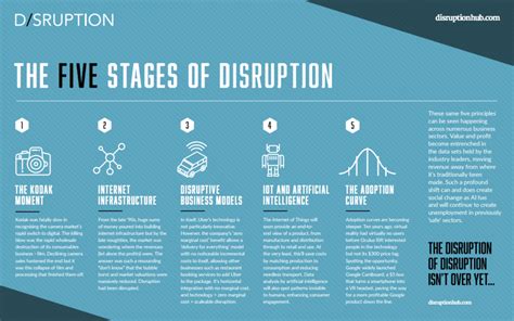 Infographic The Five States Of Technical Disruption Michael Sandberg