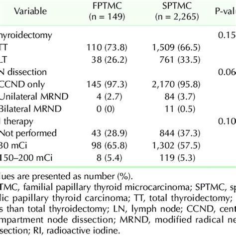 Extent Of Surgery And Postoperative Radioactive Iodine Therapy In Both