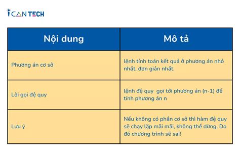 Hàm đệ quy là gì Ứng dụng của hàm đệ quy trong C