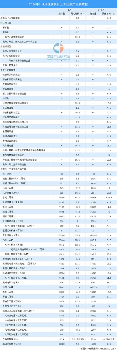 2024年4月中国规上工业增加值增长67 制造业增长75（图） 中商情报网