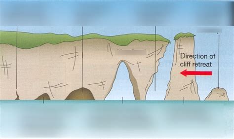 Cave, Arch, Stack, Stump, Waves Diagram | Quizlet