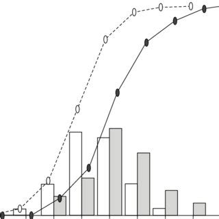 1 Representation of histogram and cumulative frequency distribution of ...