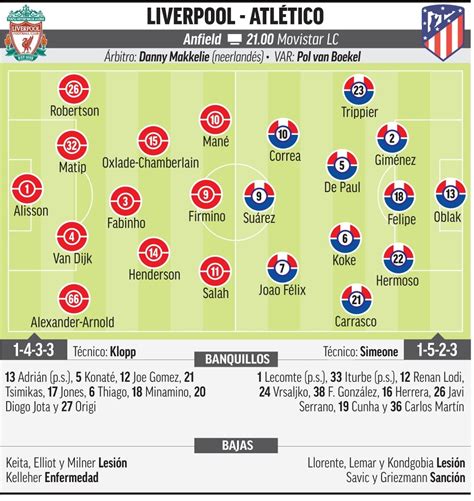 Champions League Alineaciones confirmadas de Liverpool y Atlético