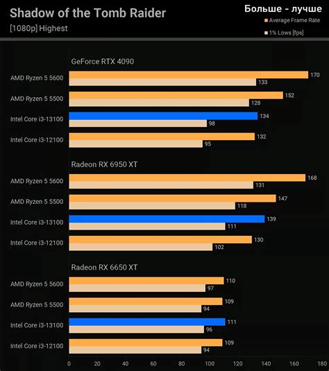 Обзор Intel Core i3-13100 – тестирование процессора