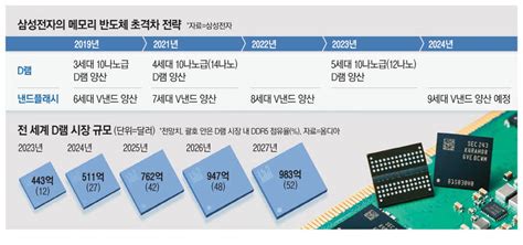 Euv 기술로삼성 5세대 D램 치고나간다 매일경제