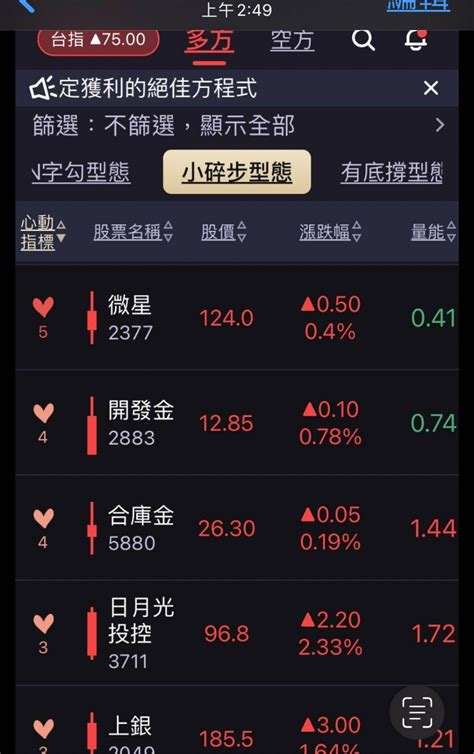 Twa00 加權指數 今天台指回吐，但我的持股紅通通 ｜cmoney 股市爆料同學會