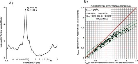 A Horizontal To Vertical Spectral Ratio Hvsr Measured At The John