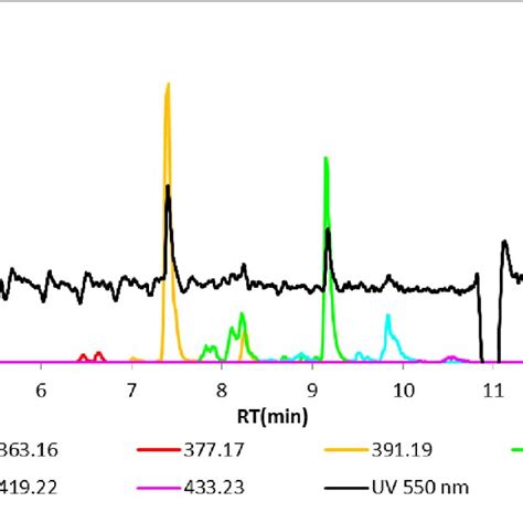 Liquid Chromatography Mass Spectrometry Lc Ms Chart For The Analysis Download Scientific