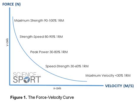 Force Velocity Curve Science For Sport