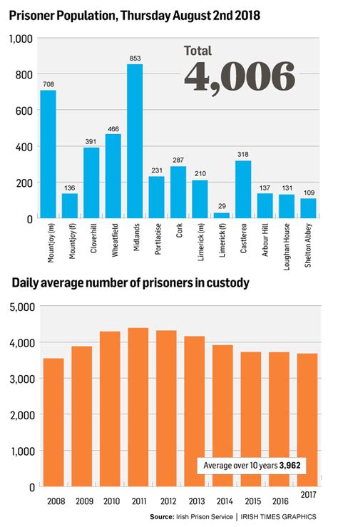 Prison Population Increases Sharply Following Years Of Decline The