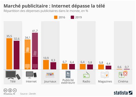 Les Différents Formats De Publicités Vidéos Ntu Médias