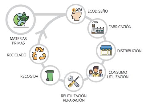 Blog Sobre Econom A Circular Consumo Y Alimentaci N Responsable