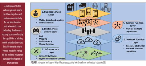 A High End Iot Devices Framework To Foster Beyond Connectivity