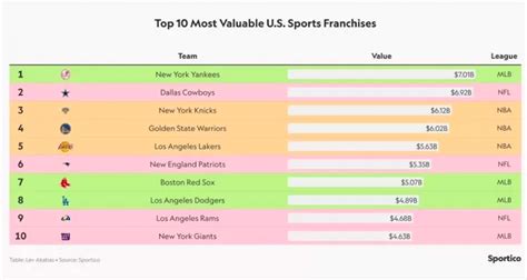 Yankees La Franquicia Deportiva Mas Valiosa En El Mundo