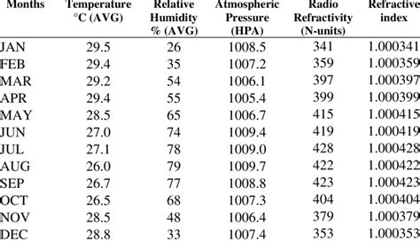 Average monthly data, refractive index and refractivity over Lapai town ...