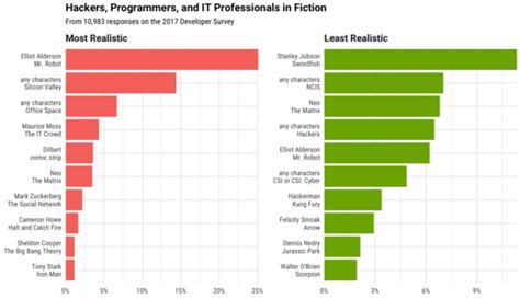 The Most Popular Languages For Data Scientists Engineers Revolutions