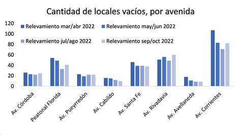 Aument La Cantidad De Locales En Alquiler En Caba Web Retail