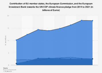 Eu Contribution Towards Cop Climate Finance Pledge Statista