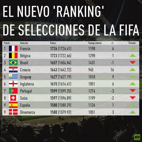 La Fifa Publica Un Nuevo Ranking Con Las Selecciones Nacionales Rt