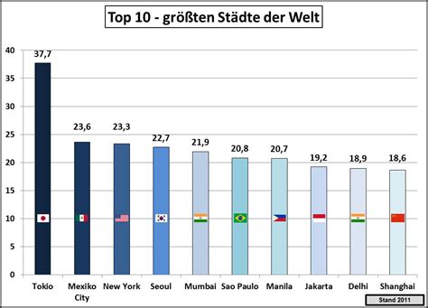 größten Städte der Welt Add Wiki