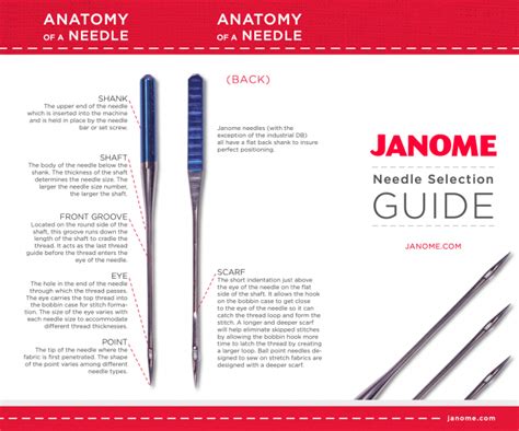 Janome Anatomy Of A Needle