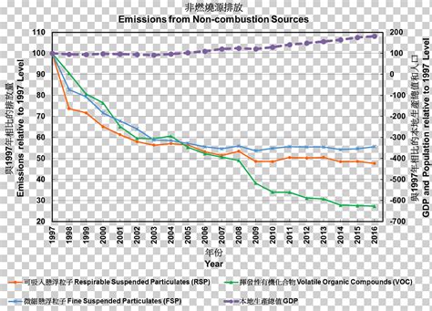 Hong Kong Air Pollution Pollutant Combustion Environmental Protection