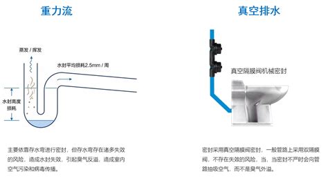 医院真空排水系统 环保在线