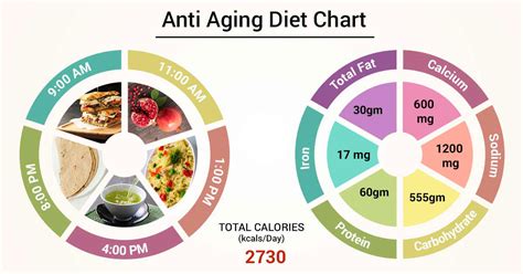 Diet Chart For anti aging Patient, Anti Aging Diet chart | Lybrate.