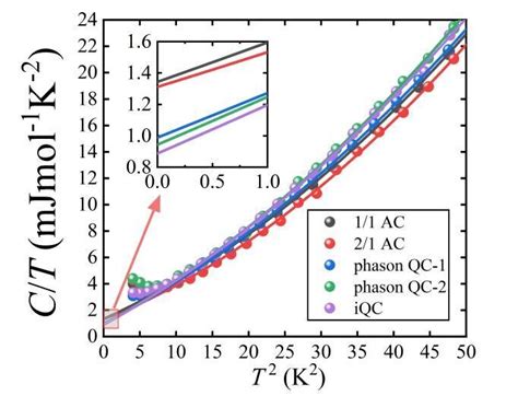 The Temperature Dependence Of The Molar Specific Heat Between K For