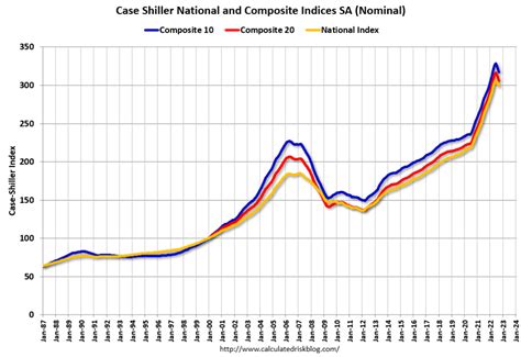 House Prices Reference Chart