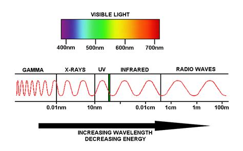 Radio waves are larger than light waves - infospecials