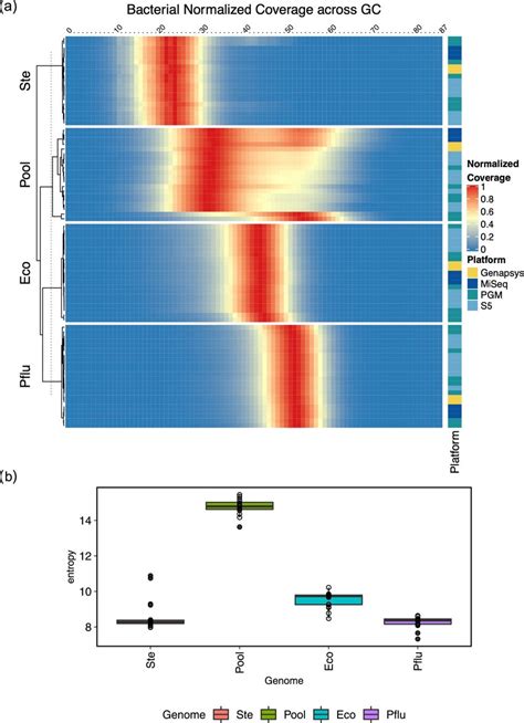 Metagenomic Bacterial Sequencing Distribution A Heatmap Showing The Download Scientific