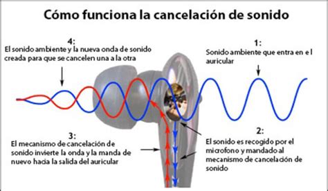 C Mo Funciona La Cancelaci N De Ruido Activa Y Pasiva Con Sus Ventajas