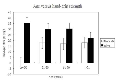 The Hand Grip Strength In Mortality And Survived Patients Was