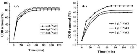 A Effect Of Electrolyte Concentration On The Rate Of Cod Removal Of