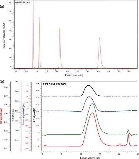 1 Comparison Of Hplc And Gpc Chromatograms Raw Data A Isocratic Download Scientific